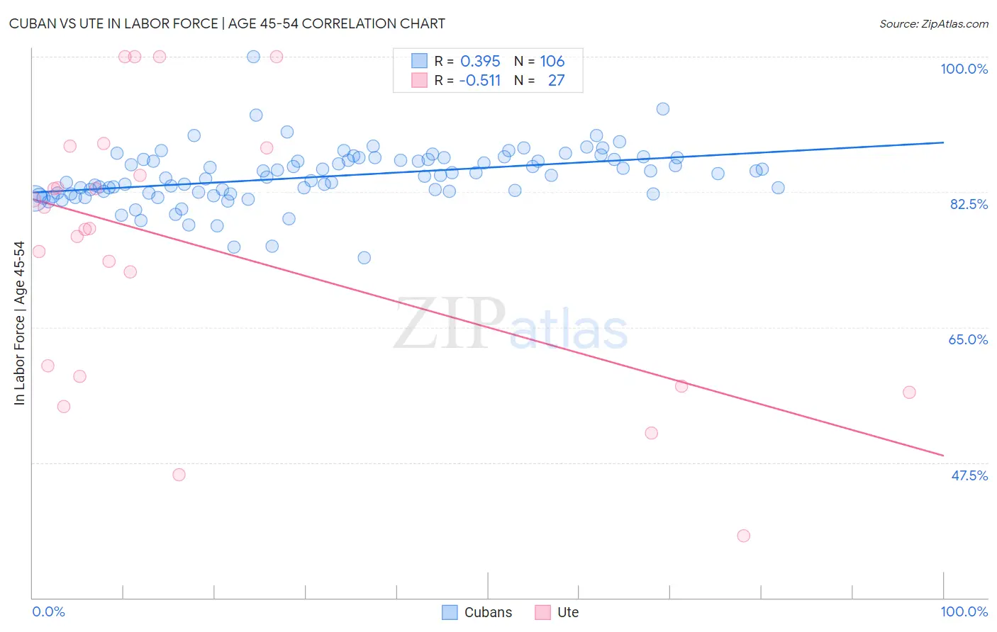 Cuban vs Ute In Labor Force | Age 45-54