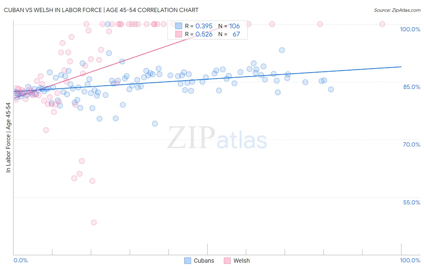Cuban vs Welsh In Labor Force | Age 45-54