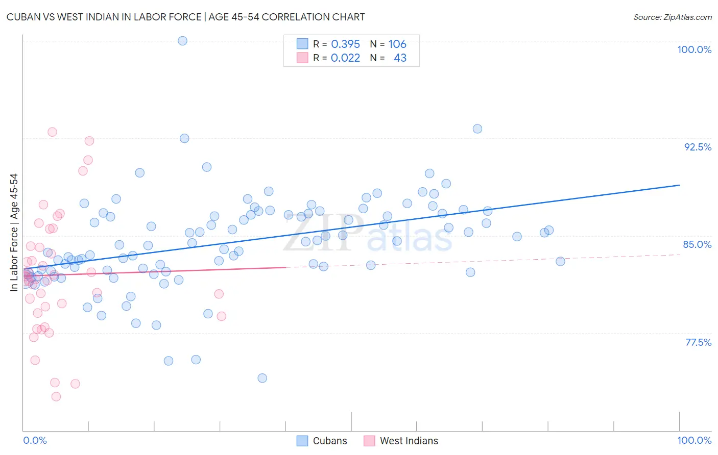 Cuban vs West Indian In Labor Force | Age 45-54