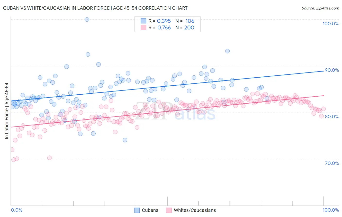 Cuban vs White/Caucasian In Labor Force | Age 45-54
