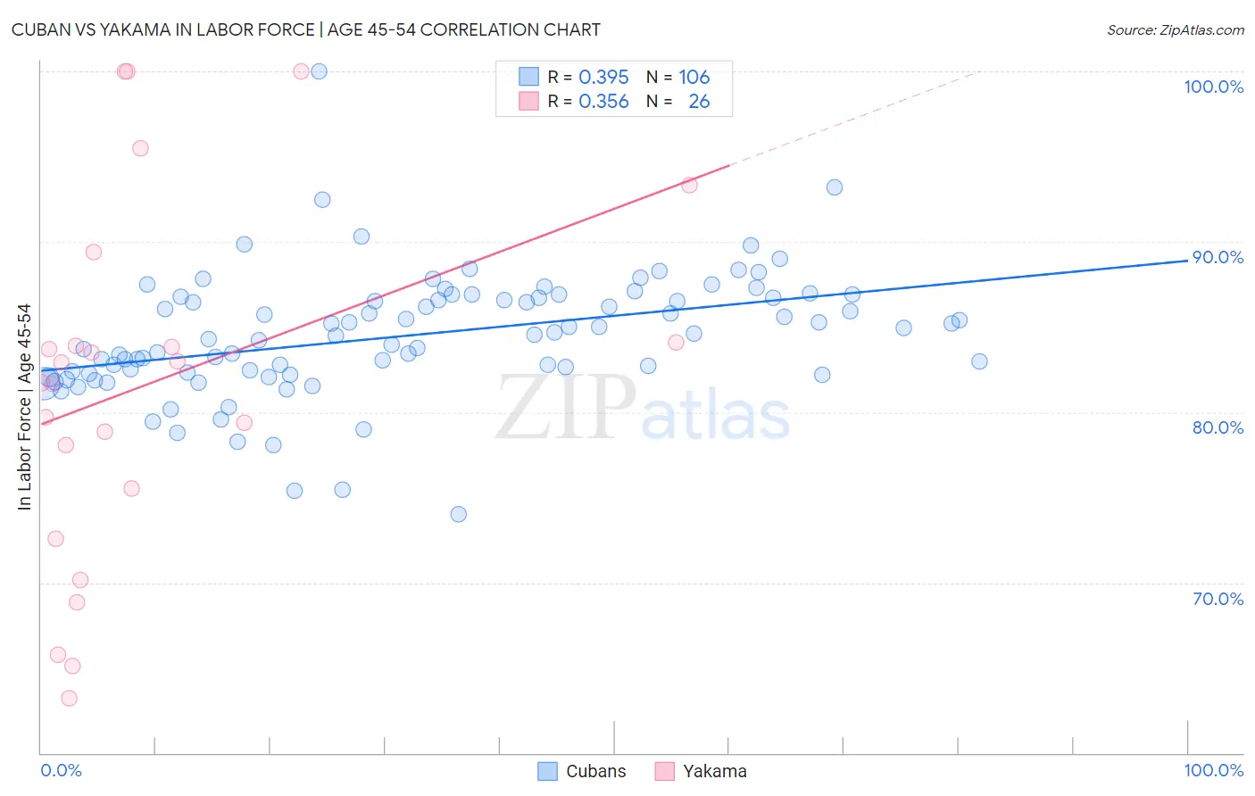 Cuban vs Yakama In Labor Force | Age 45-54