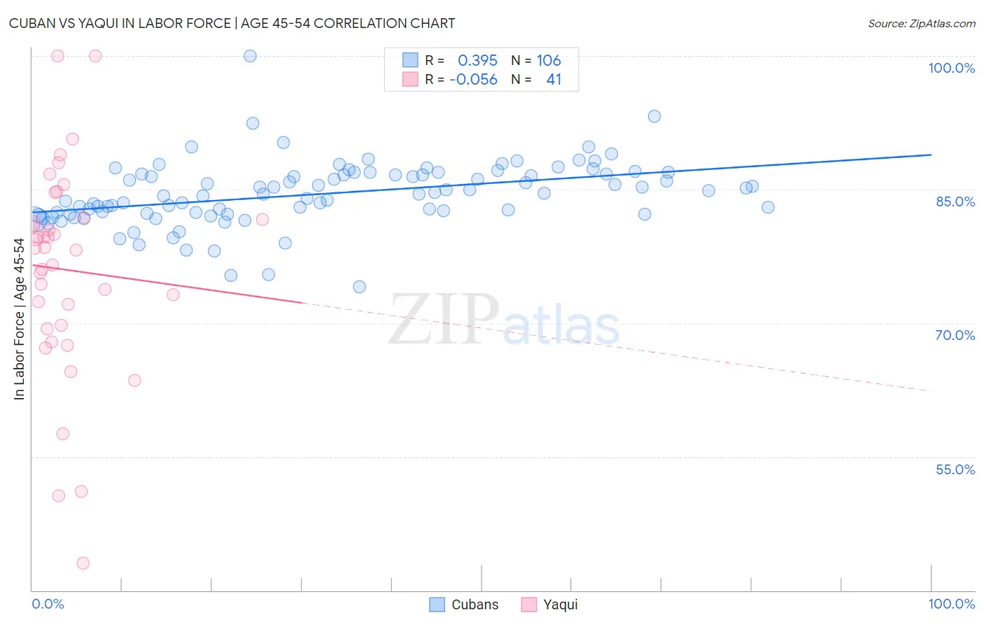 Cuban vs Yaqui In Labor Force | Age 45-54