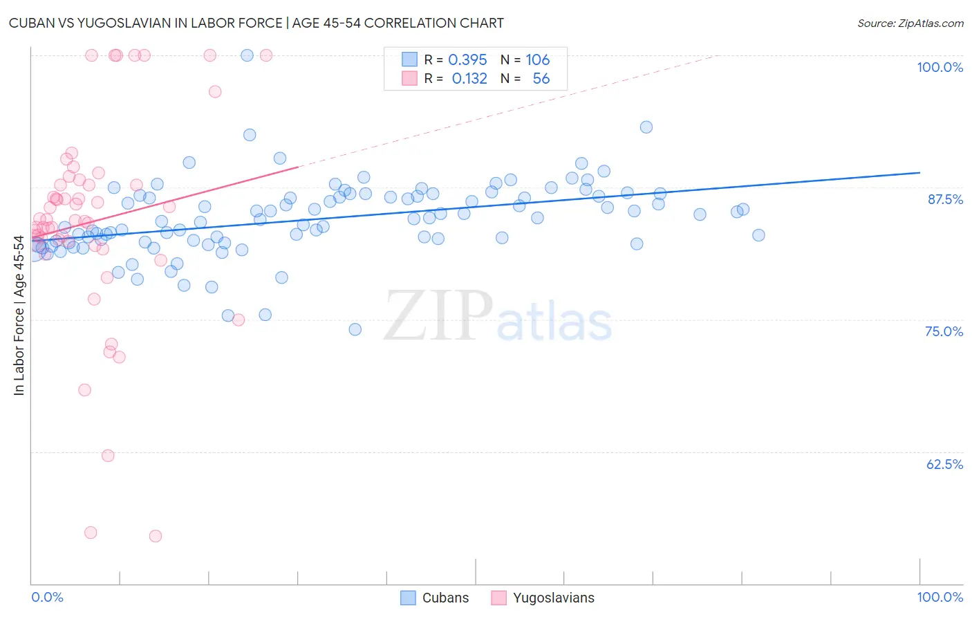 Cuban vs Yugoslavian In Labor Force | Age 45-54