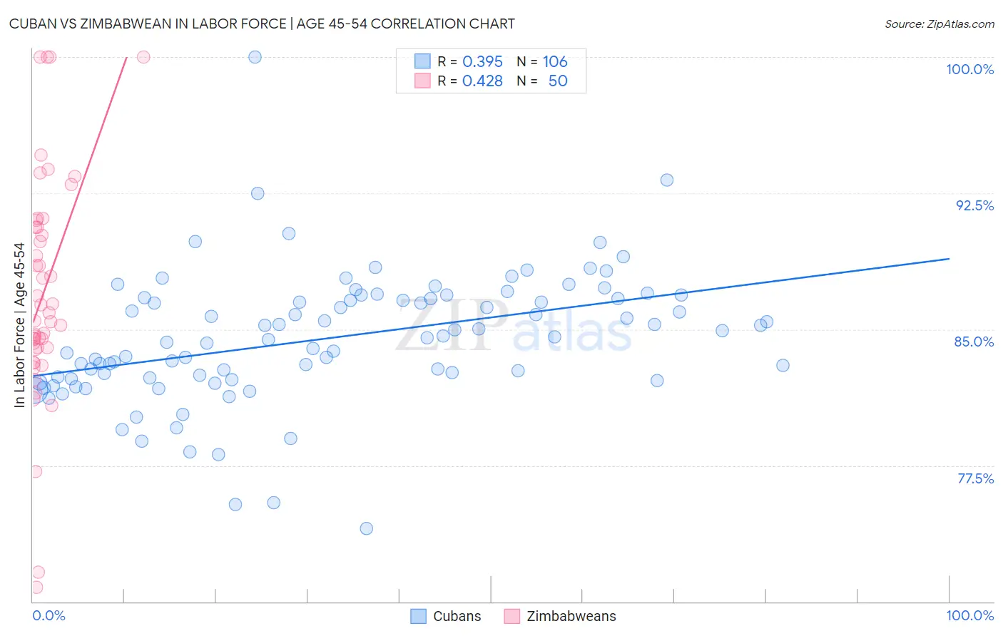 Cuban vs Zimbabwean In Labor Force | Age 45-54