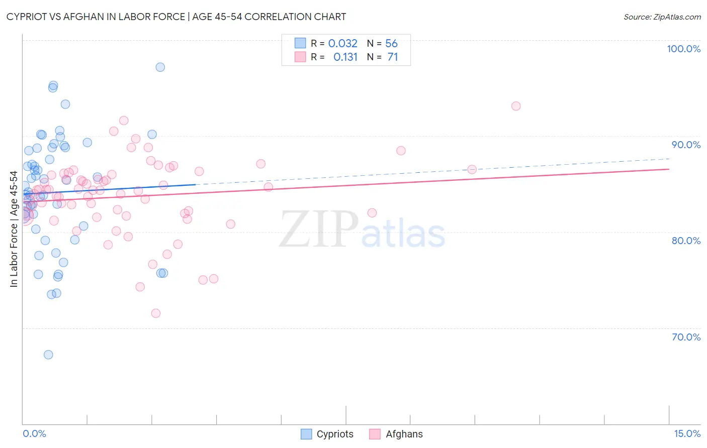 Cypriot vs Afghan In Labor Force | Age 45-54