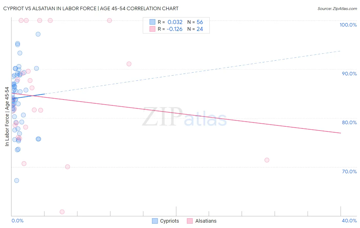 Cypriot vs Alsatian In Labor Force | Age 45-54