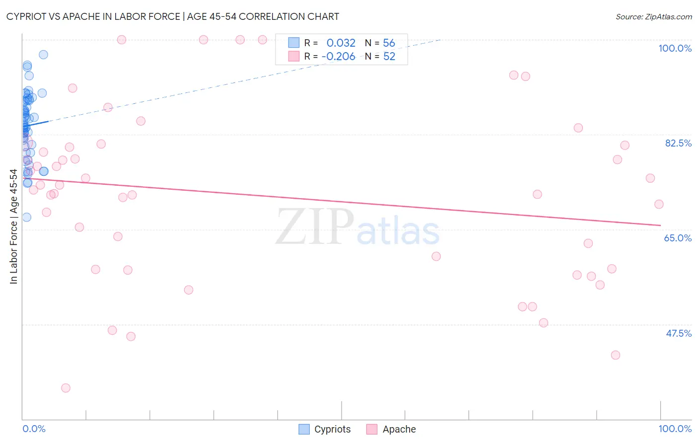 Cypriot vs Apache In Labor Force | Age 45-54