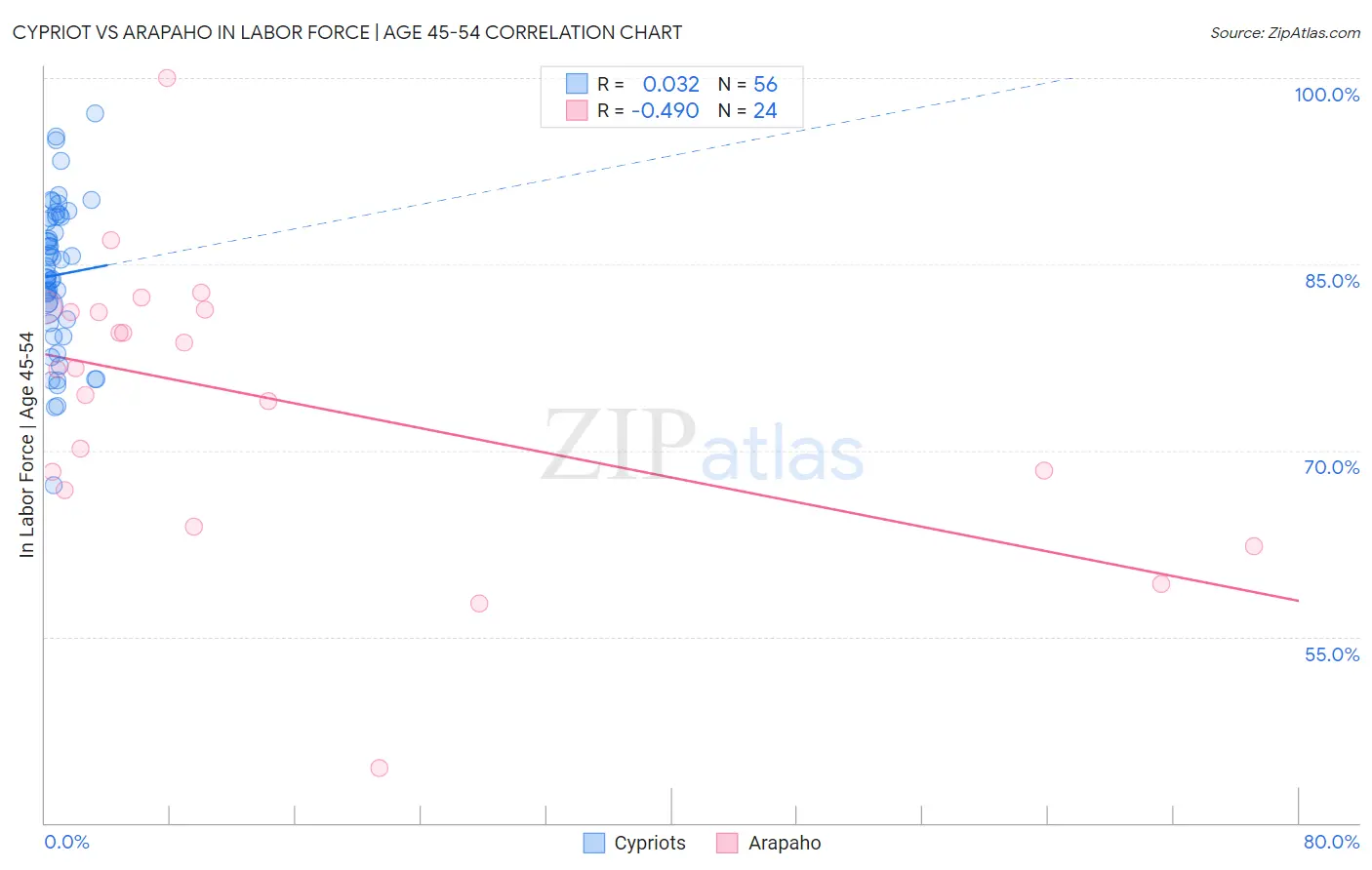 Cypriot vs Arapaho In Labor Force | Age 45-54
