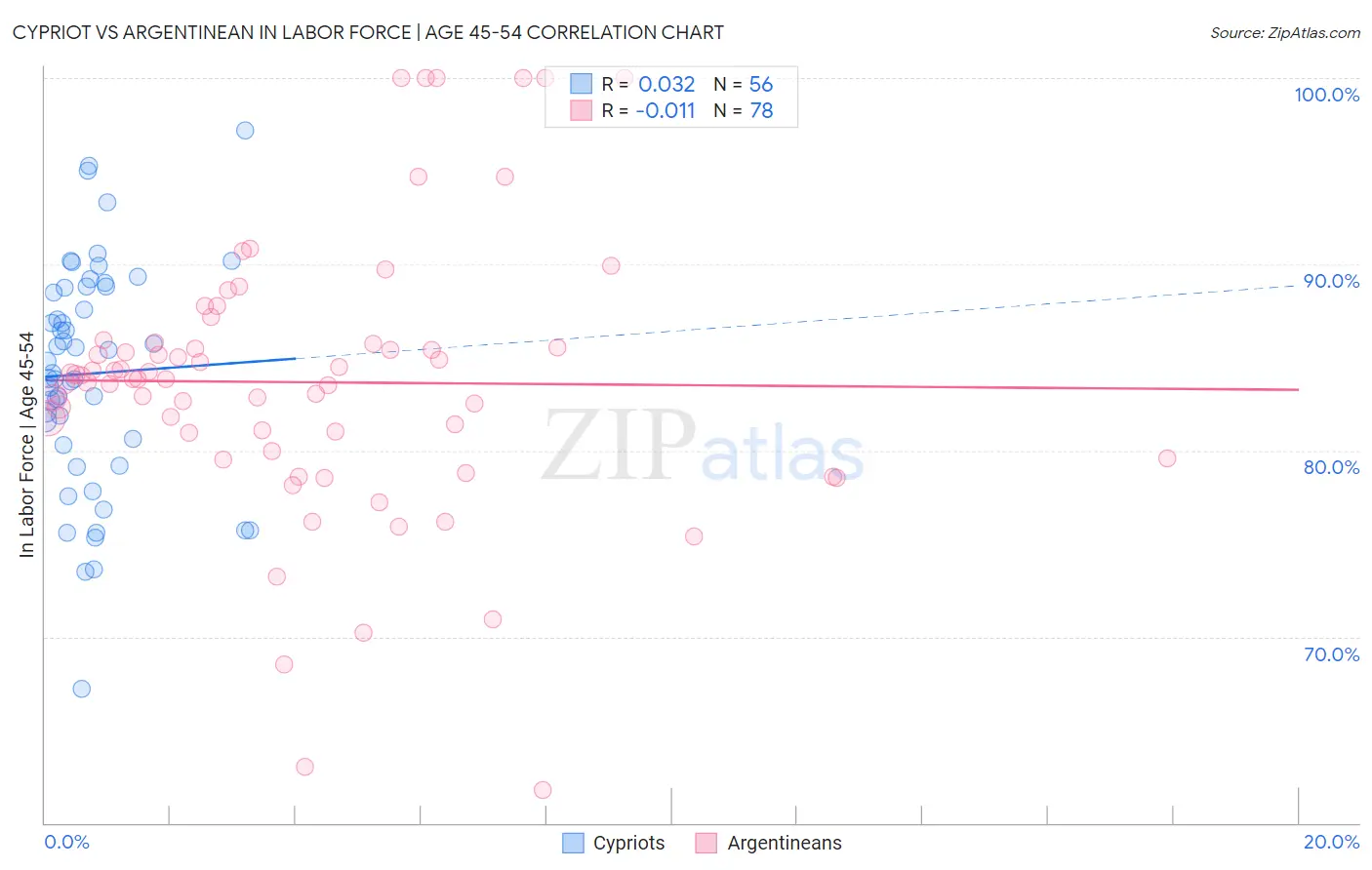 Cypriot vs Argentinean In Labor Force | Age 45-54
