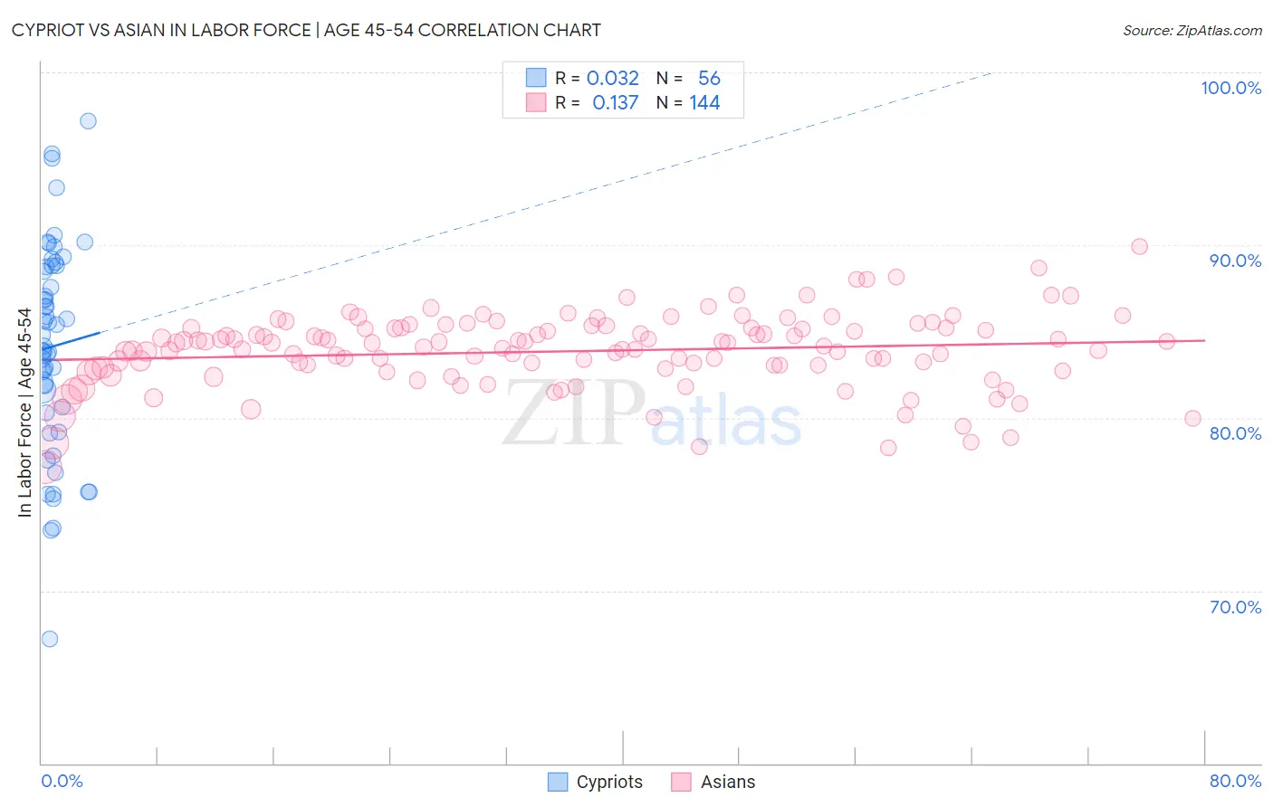 Cypriot vs Asian In Labor Force | Age 45-54