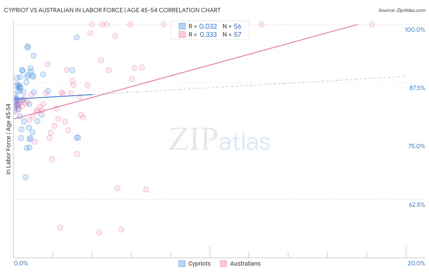 Cypriot vs Australian In Labor Force | Age 45-54