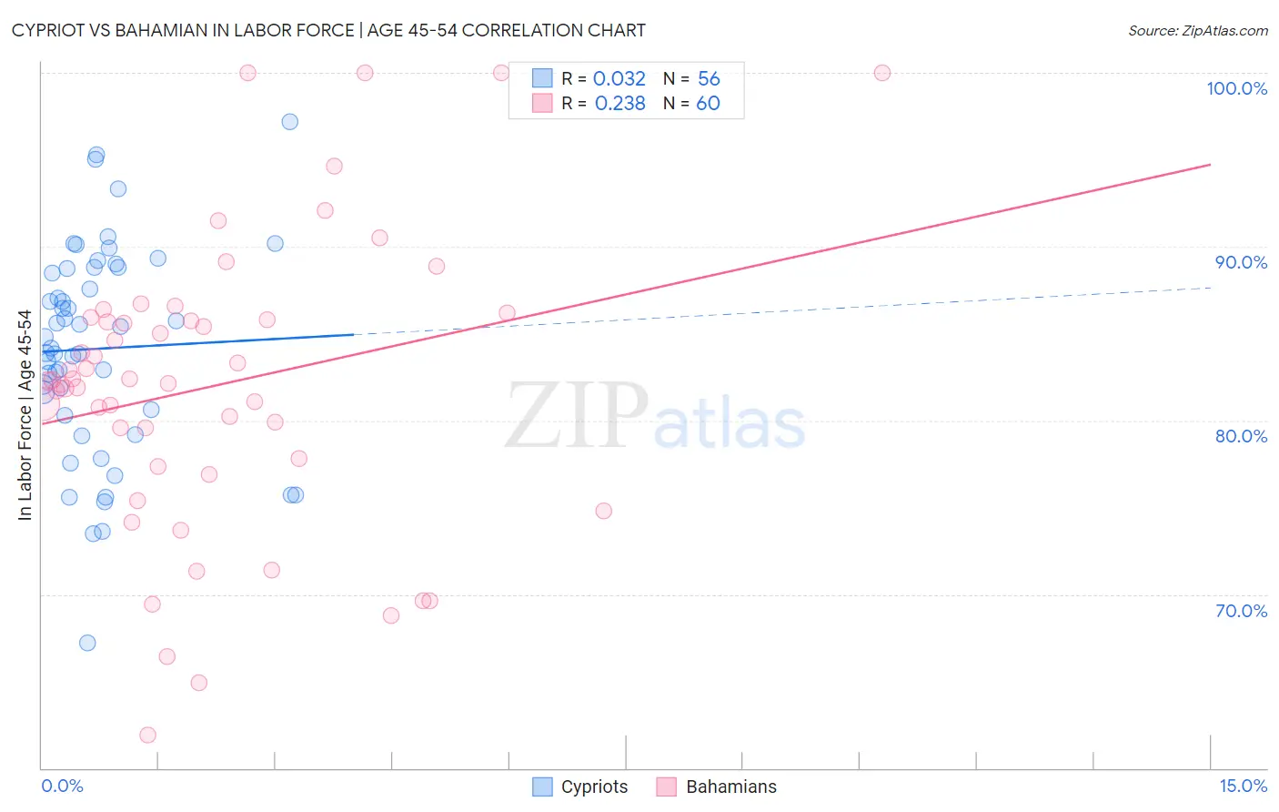Cypriot vs Bahamian In Labor Force | Age 45-54
