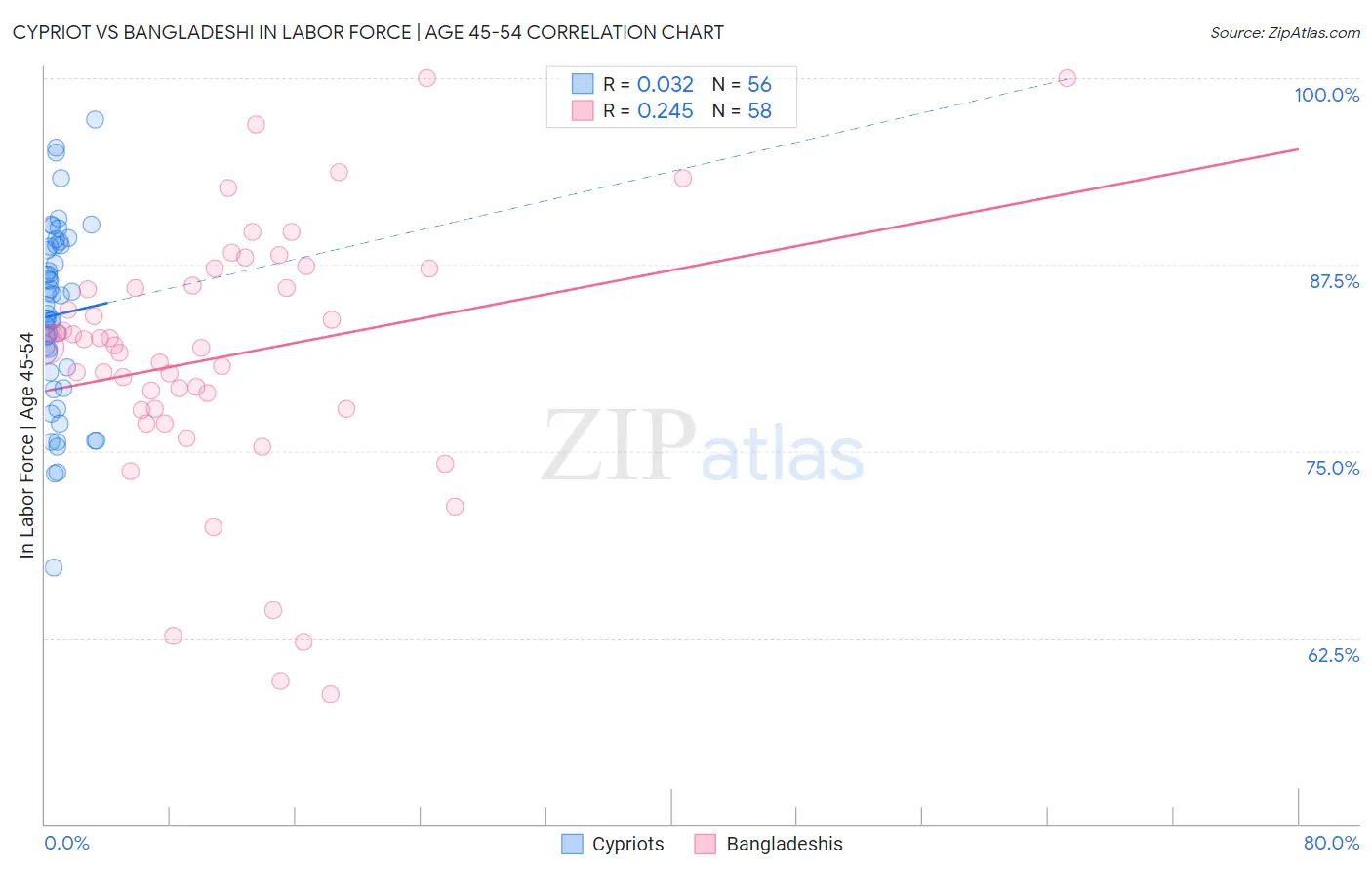 Cypriot vs Bangladeshi In Labor Force | Age 45-54
