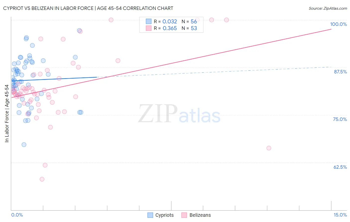 Cypriot vs Belizean In Labor Force | Age 45-54