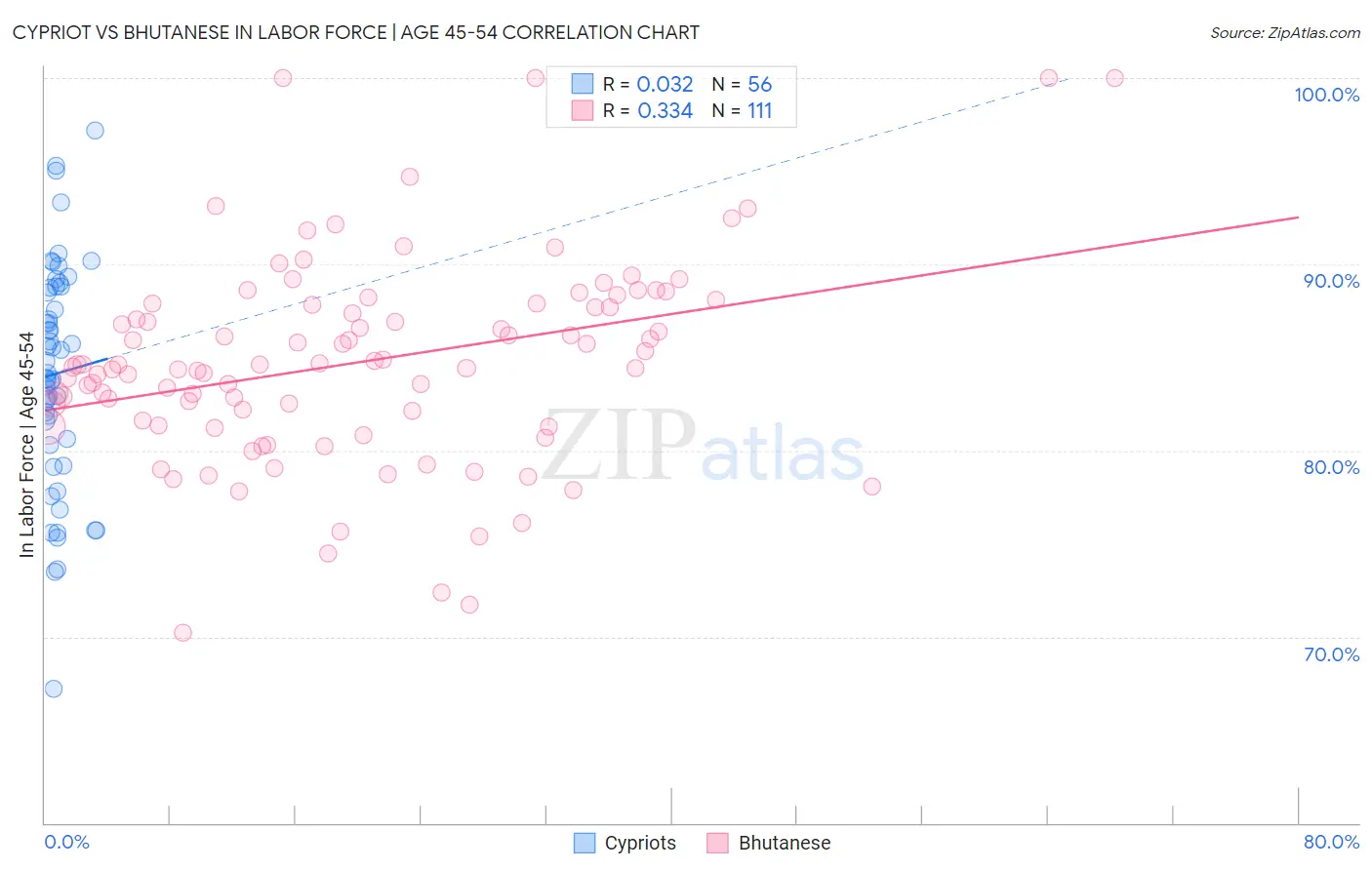Cypriot vs Bhutanese In Labor Force | Age 45-54