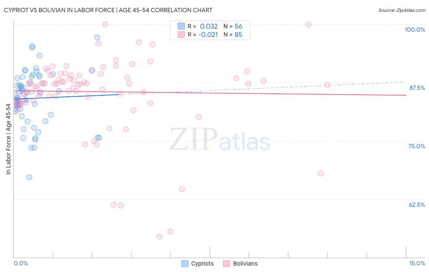 Cypriot vs Bolivian In Labor Force | Age 45-54