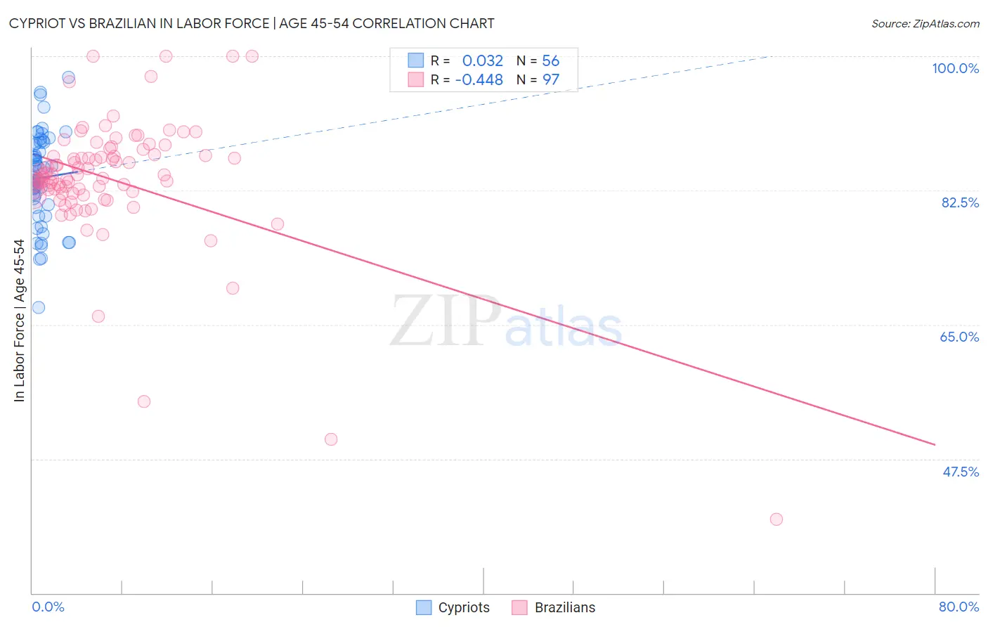 Cypriot vs Brazilian In Labor Force | Age 45-54