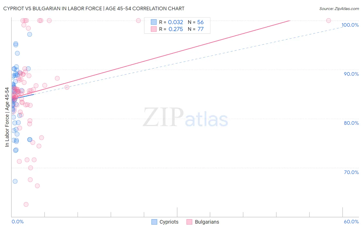 Cypriot vs Bulgarian In Labor Force | Age 45-54