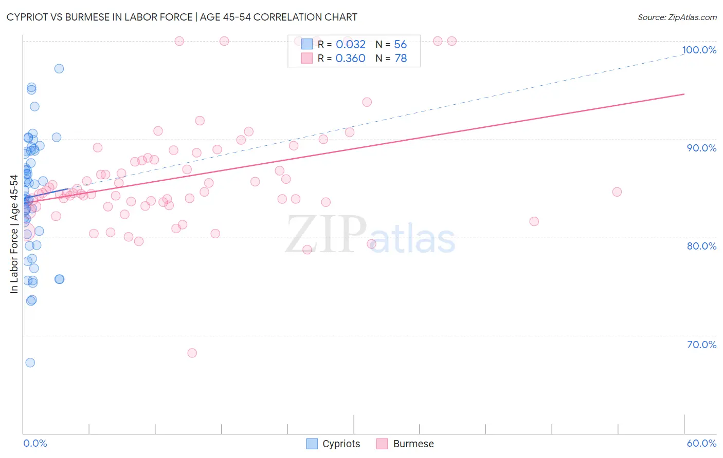 Cypriot vs Burmese In Labor Force | Age 45-54