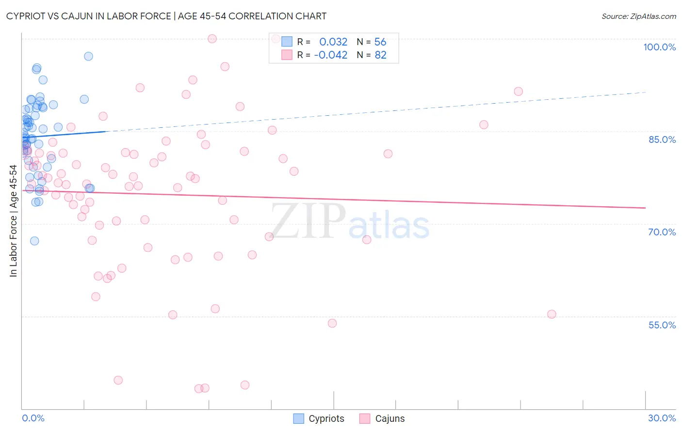Cypriot vs Cajun In Labor Force | Age 45-54