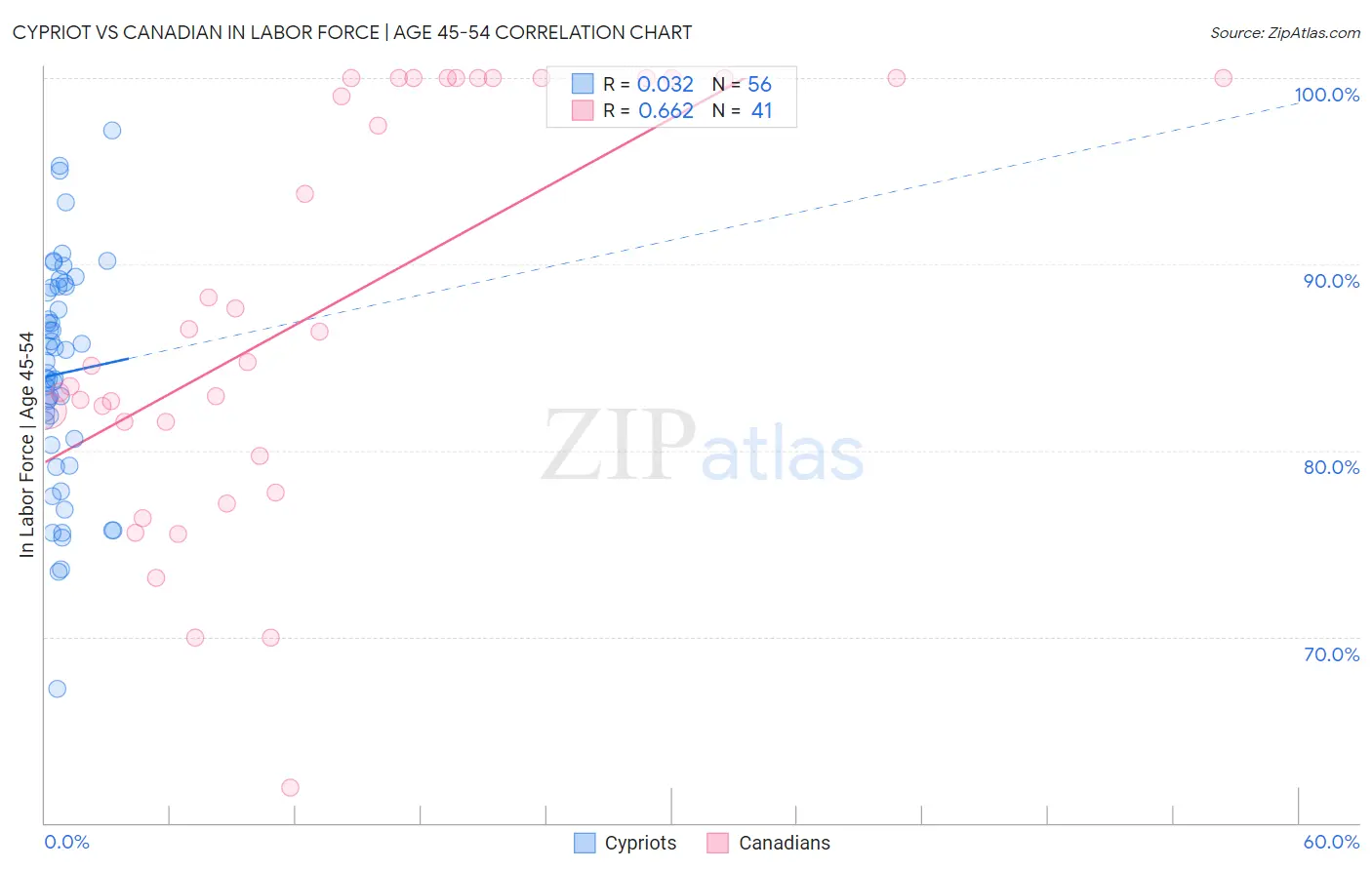 Cypriot vs Canadian In Labor Force | Age 45-54