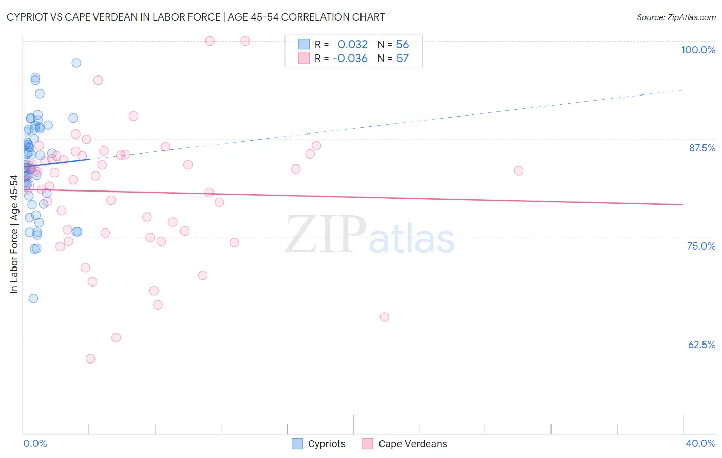 Cypriot vs Cape Verdean In Labor Force | Age 45-54
