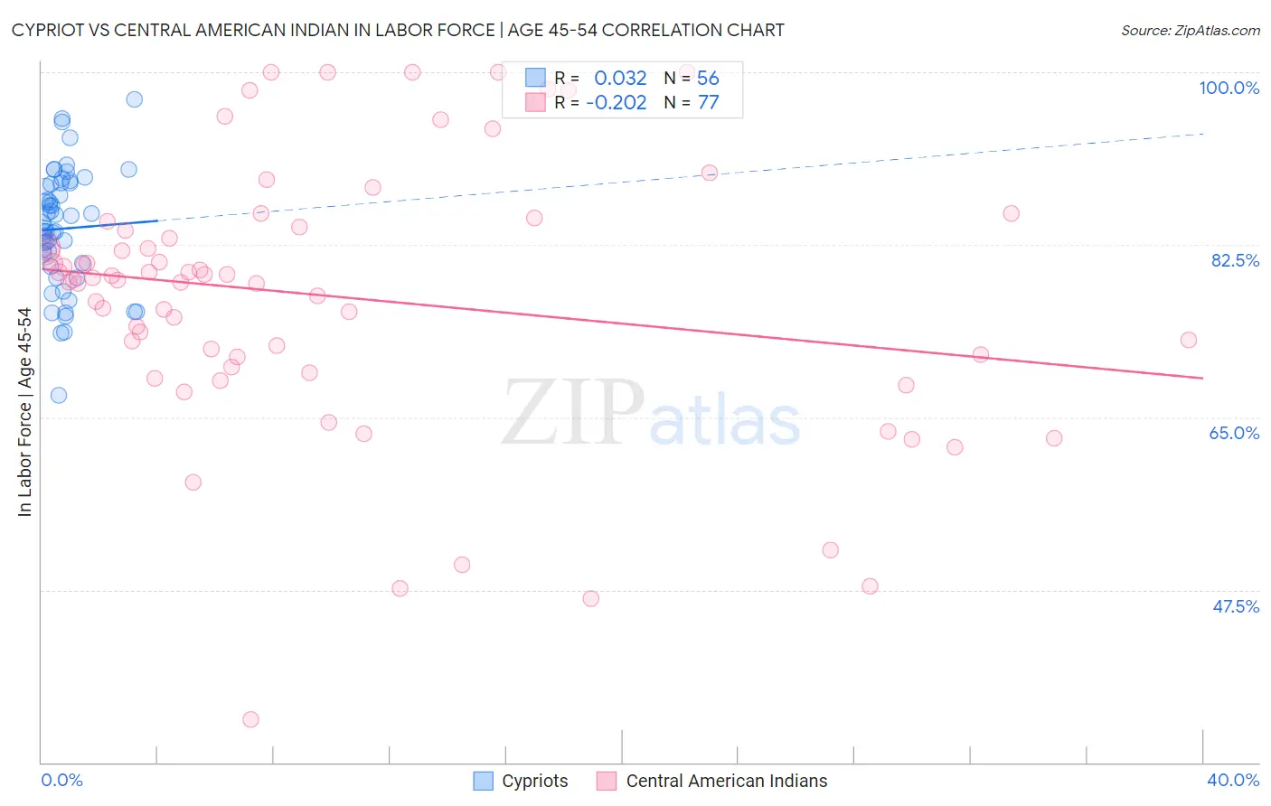 Cypriot vs Central American Indian In Labor Force | Age 45-54