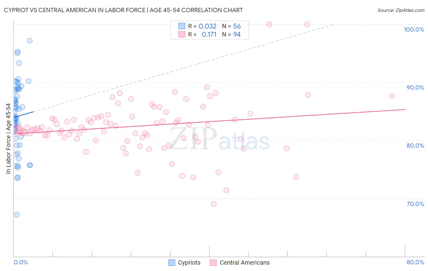 Cypriot vs Central American In Labor Force | Age 45-54