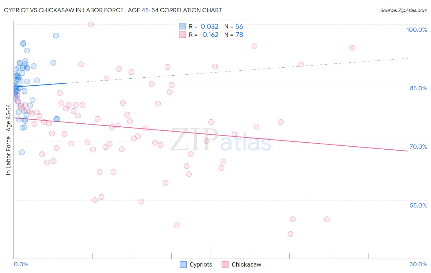 Cypriot vs Chickasaw In Labor Force | Age 45-54
