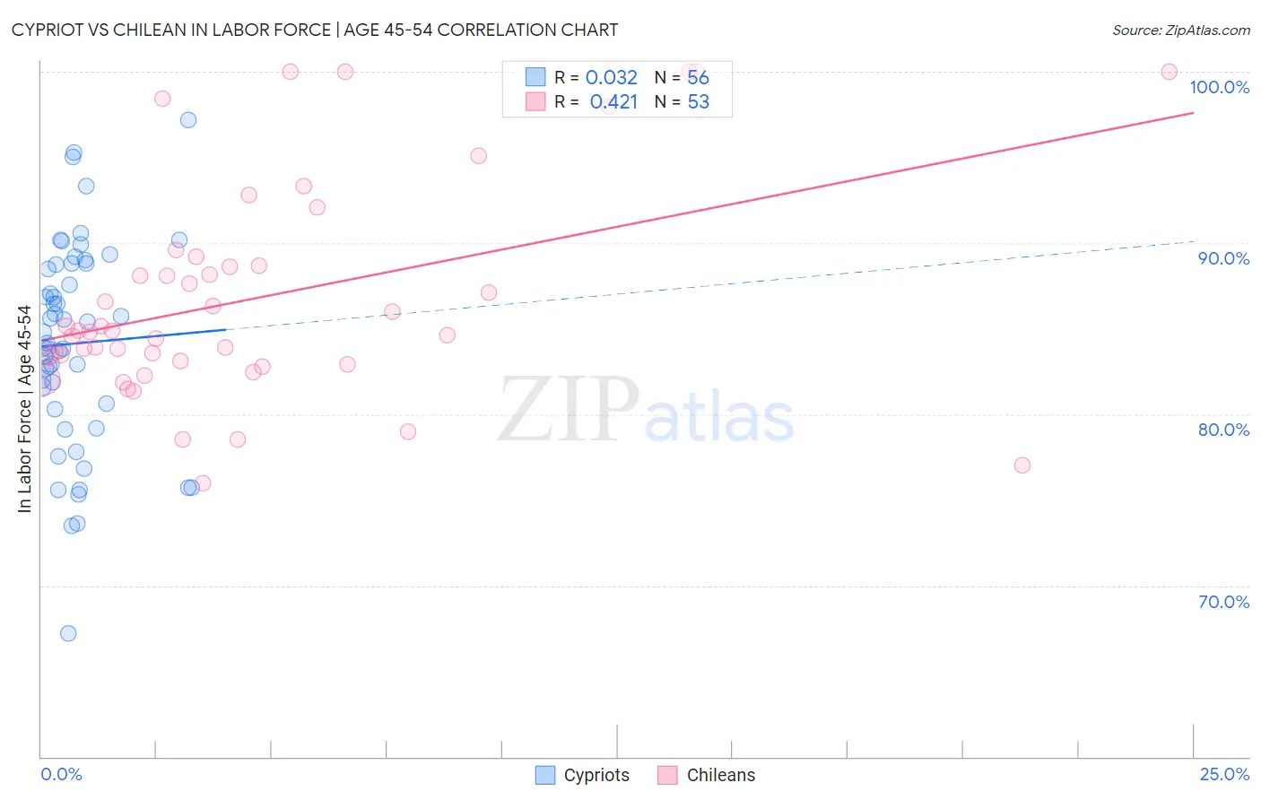 Cypriot vs Chilean In Labor Force | Age 45-54