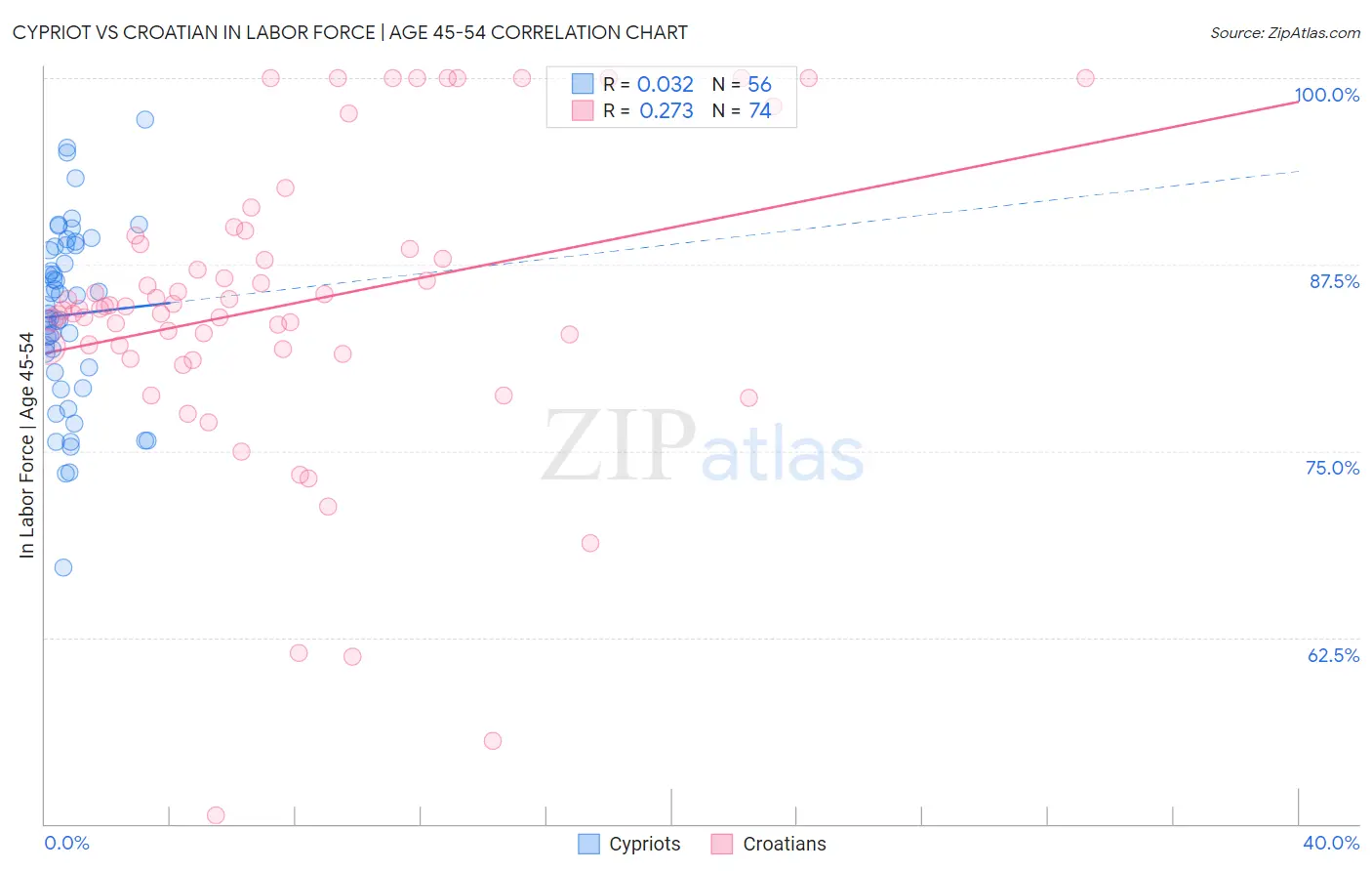 Cypriot vs Croatian In Labor Force | Age 45-54