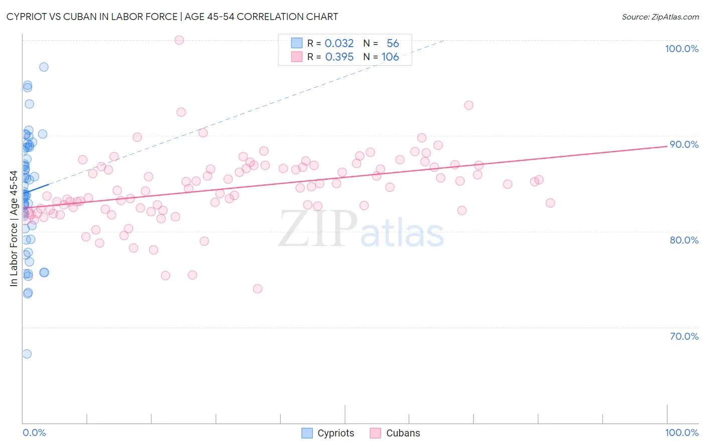 Cypriot vs Cuban In Labor Force | Age 45-54
