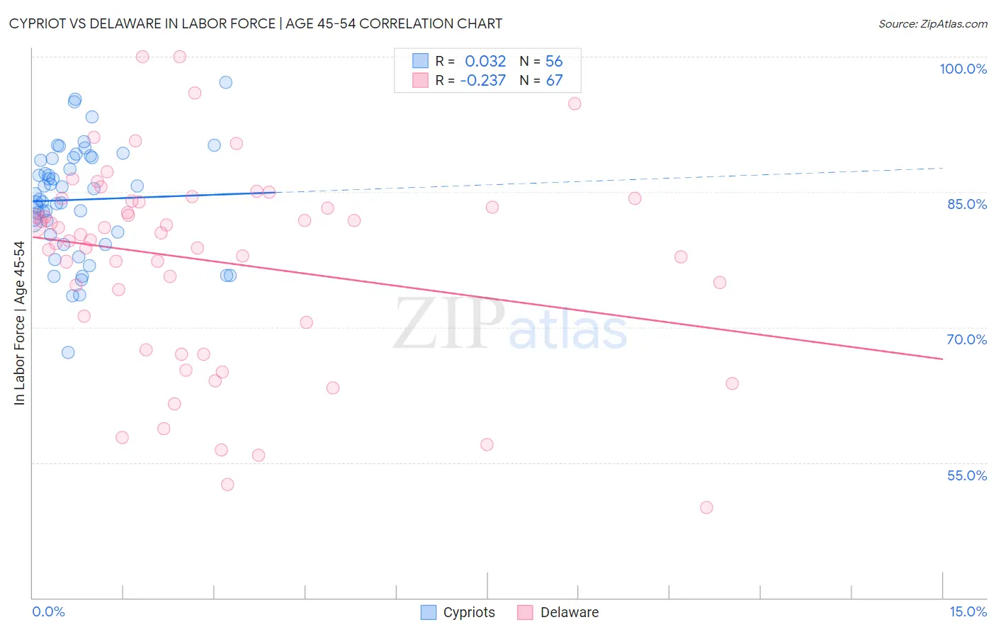 Cypriot vs Delaware In Labor Force | Age 45-54