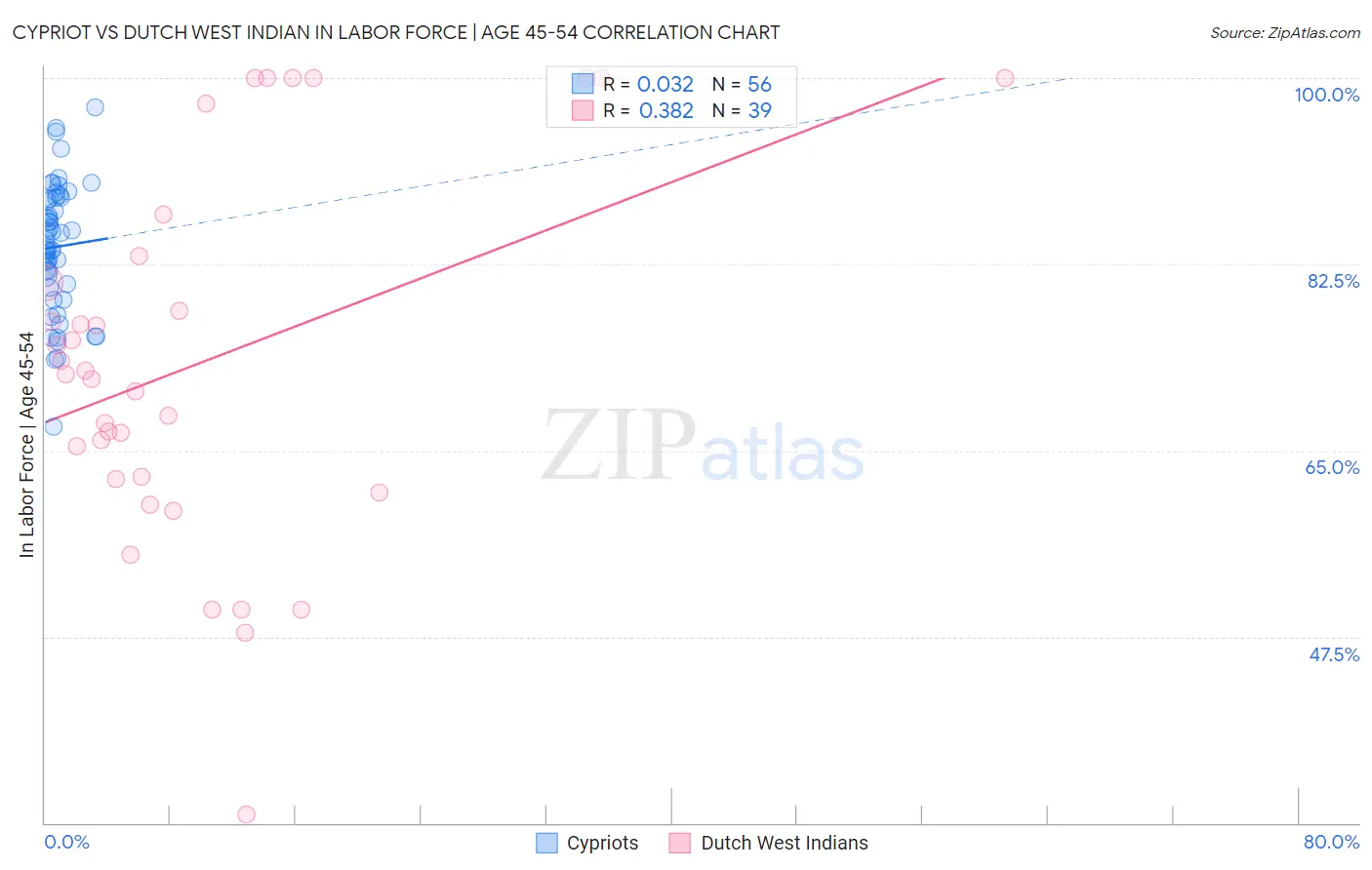 Cypriot vs Dutch West Indian In Labor Force | Age 45-54