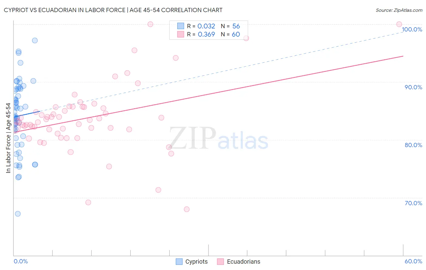 Cypriot vs Ecuadorian In Labor Force | Age 45-54