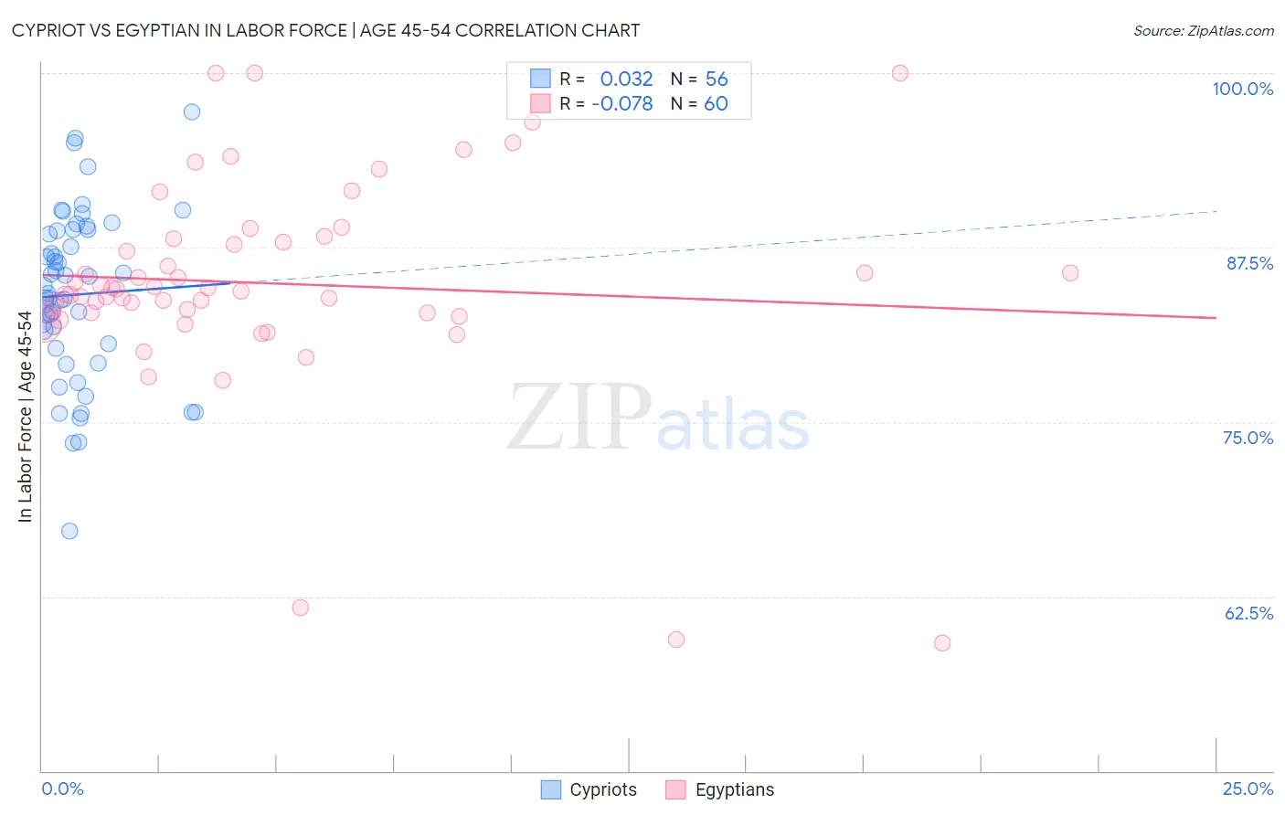 Cypriot vs Egyptian In Labor Force | Age 45-54
