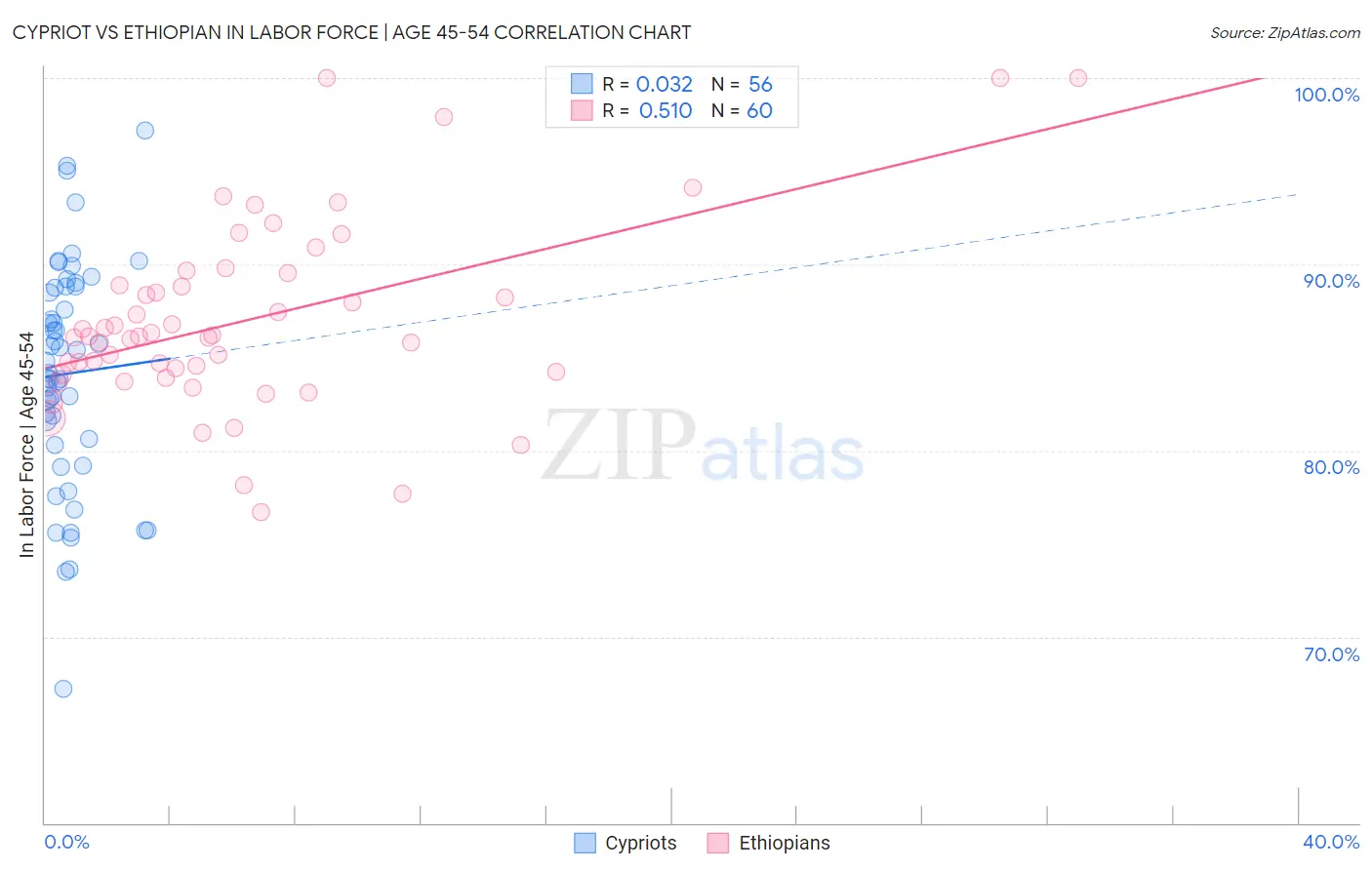 Cypriot vs Ethiopian In Labor Force | Age 45-54