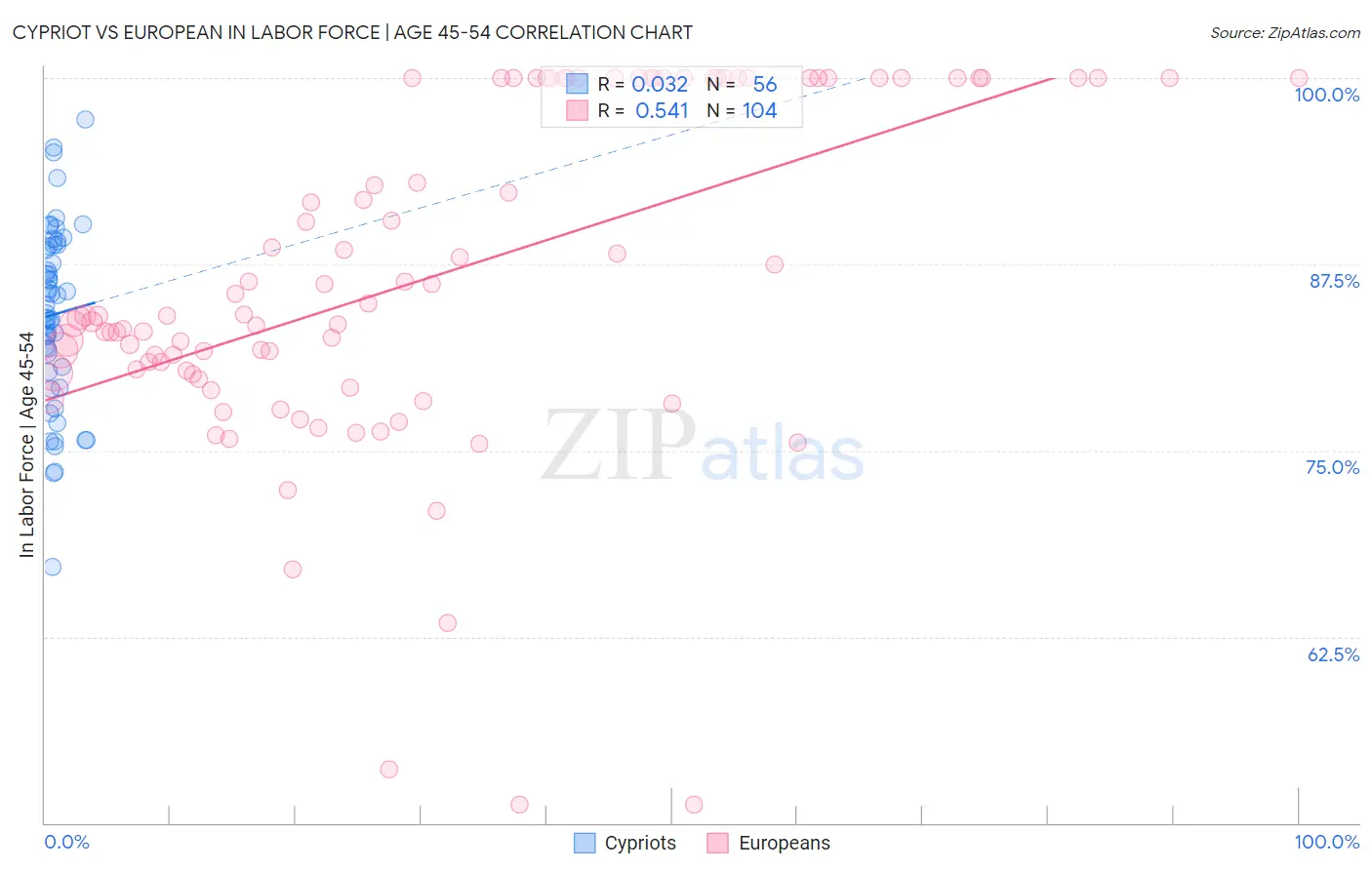 Cypriot vs European In Labor Force | Age 45-54