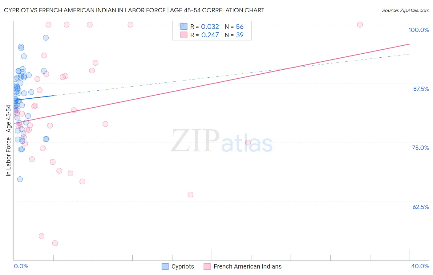 Cypriot vs French American Indian In Labor Force | Age 45-54