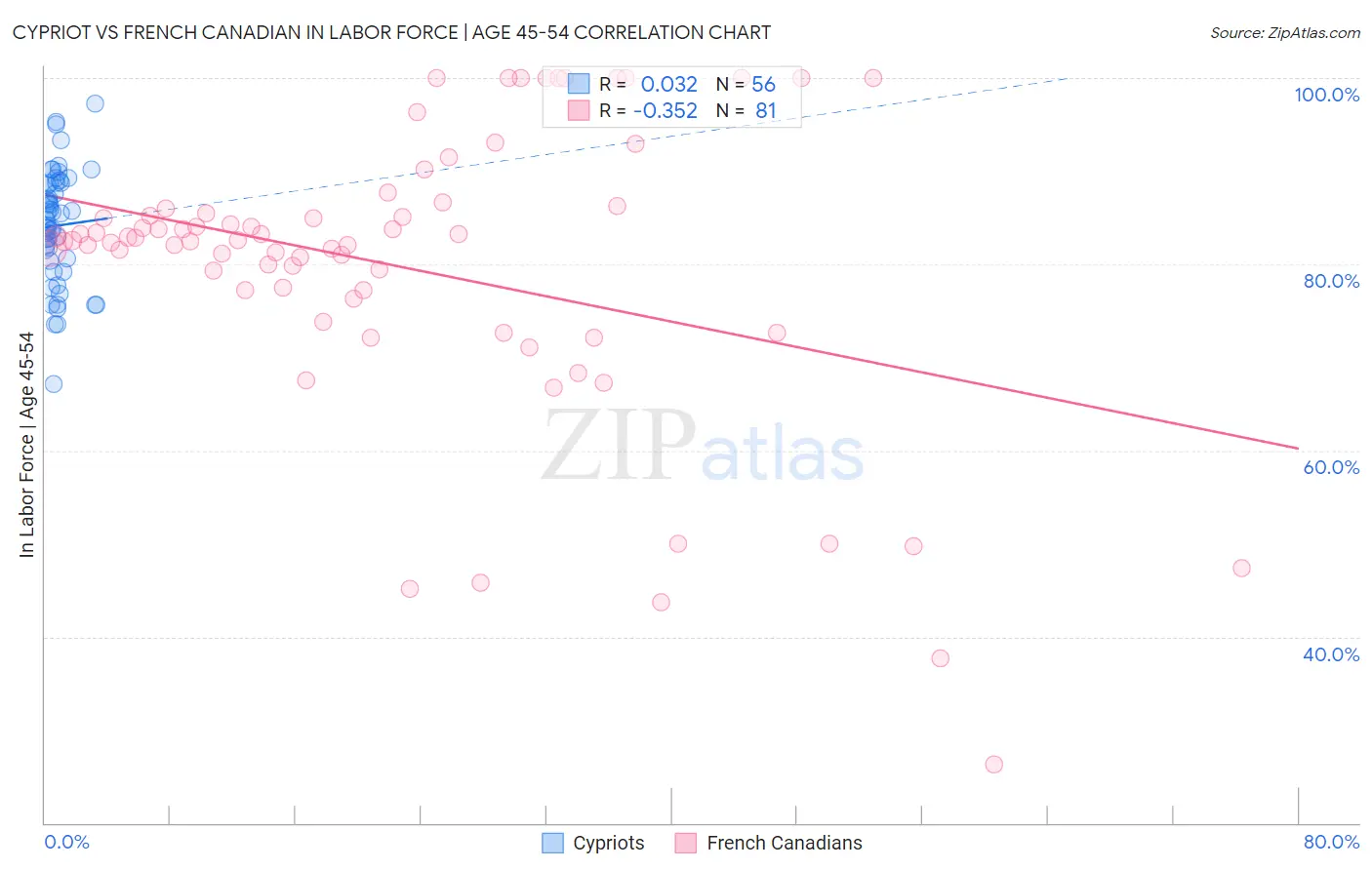 Cypriot vs French Canadian In Labor Force | Age 45-54
