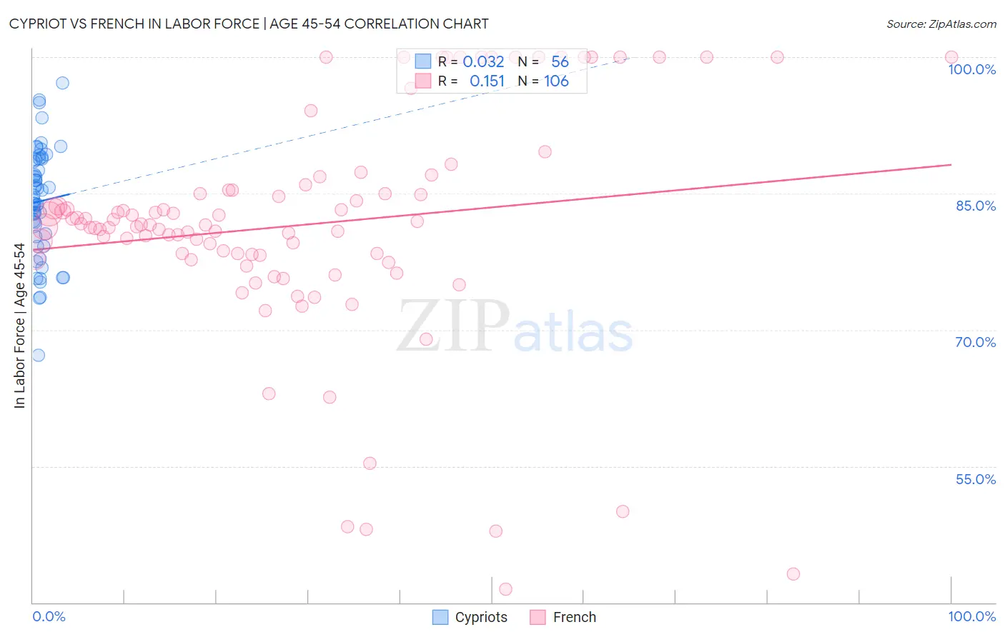 Cypriot vs French In Labor Force | Age 45-54