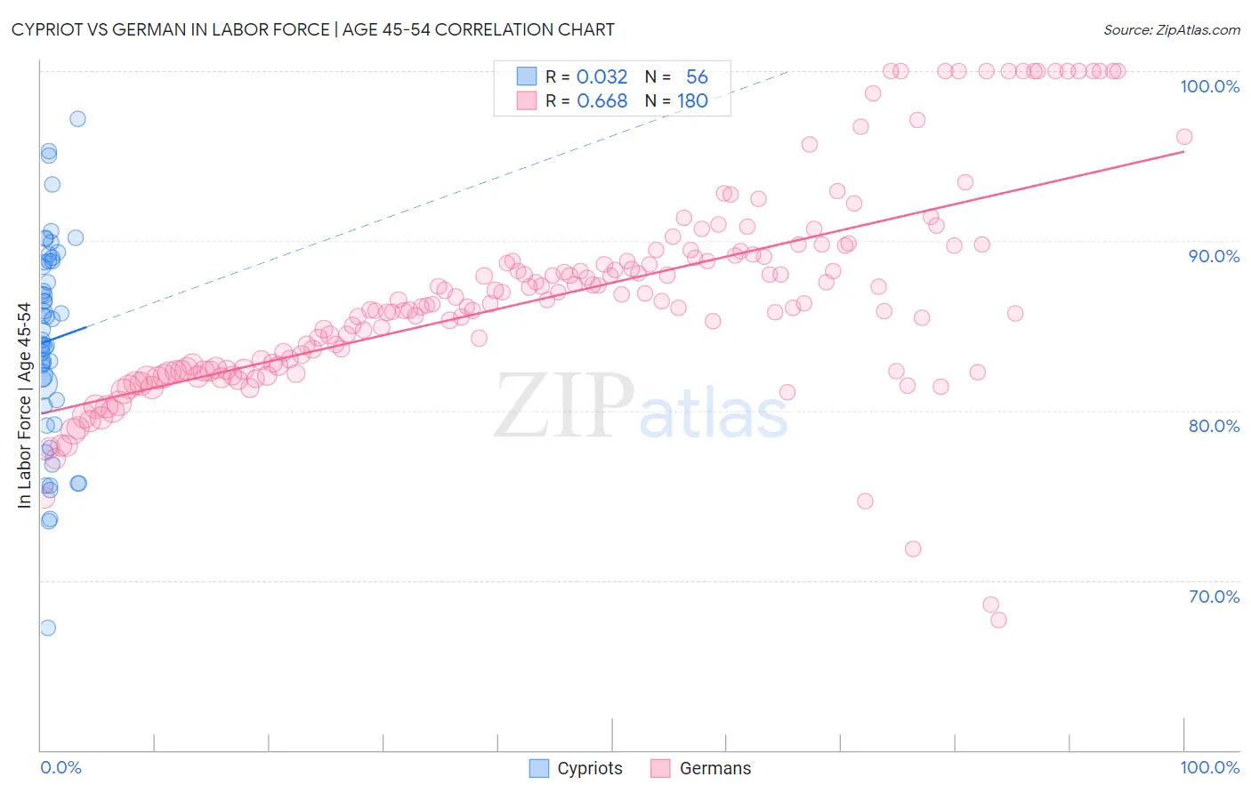 Cypriot vs German In Labor Force | Age 45-54