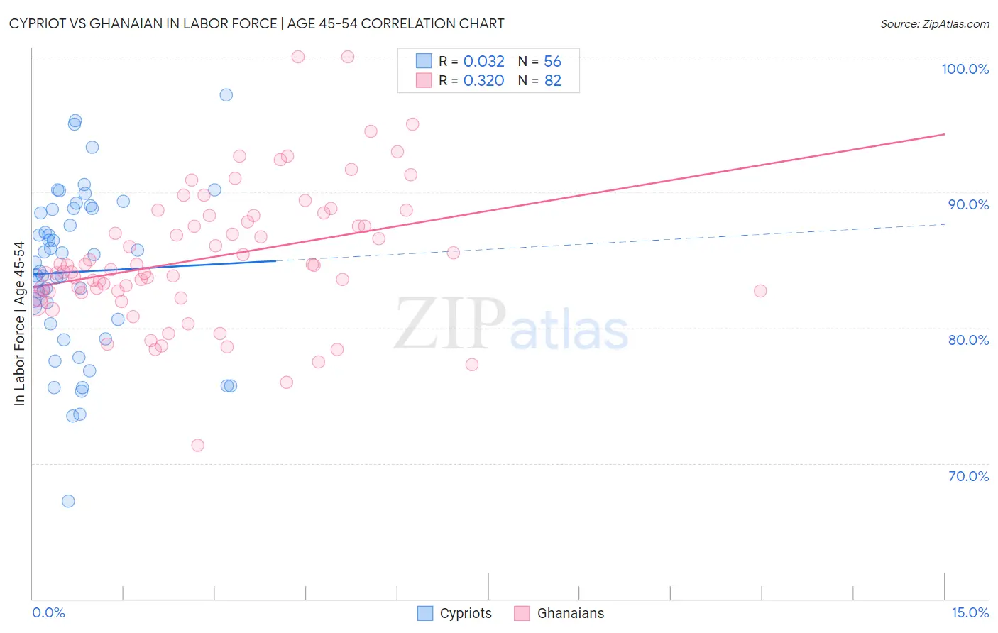 Cypriot vs Ghanaian In Labor Force | Age 45-54