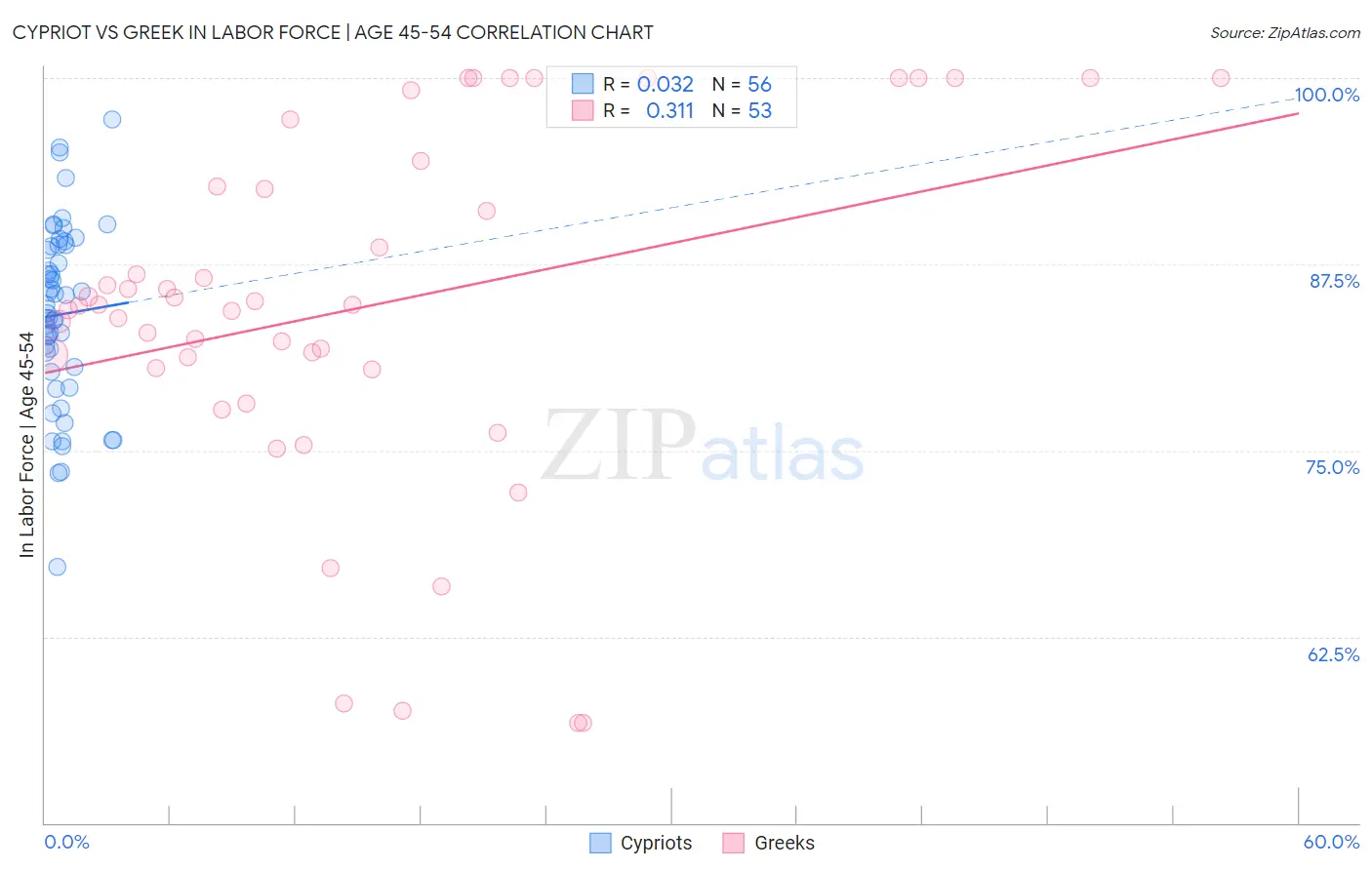 Cypriot vs Greek In Labor Force | Age 45-54