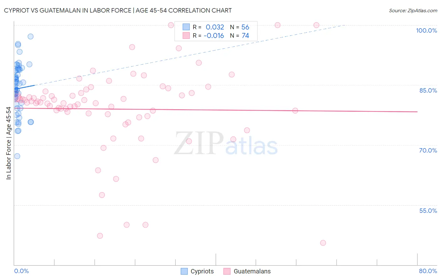 Cypriot vs Guatemalan In Labor Force | Age 45-54