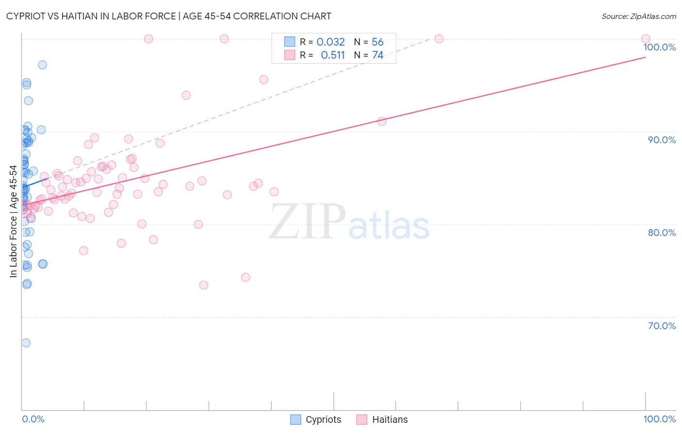Cypriot vs Haitian In Labor Force | Age 45-54