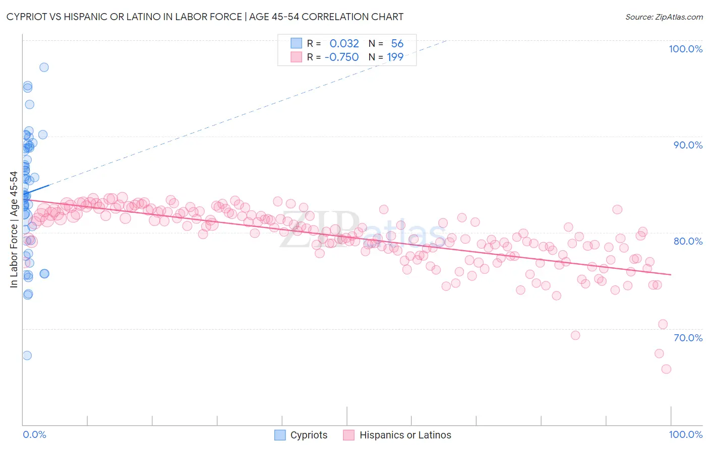 Cypriot vs Hispanic or Latino In Labor Force | Age 45-54