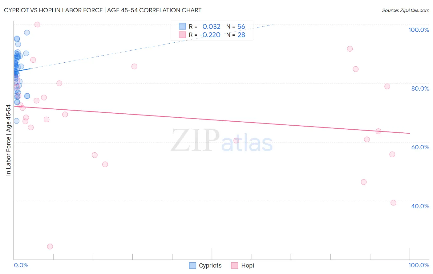 Cypriot vs Hopi In Labor Force | Age 45-54