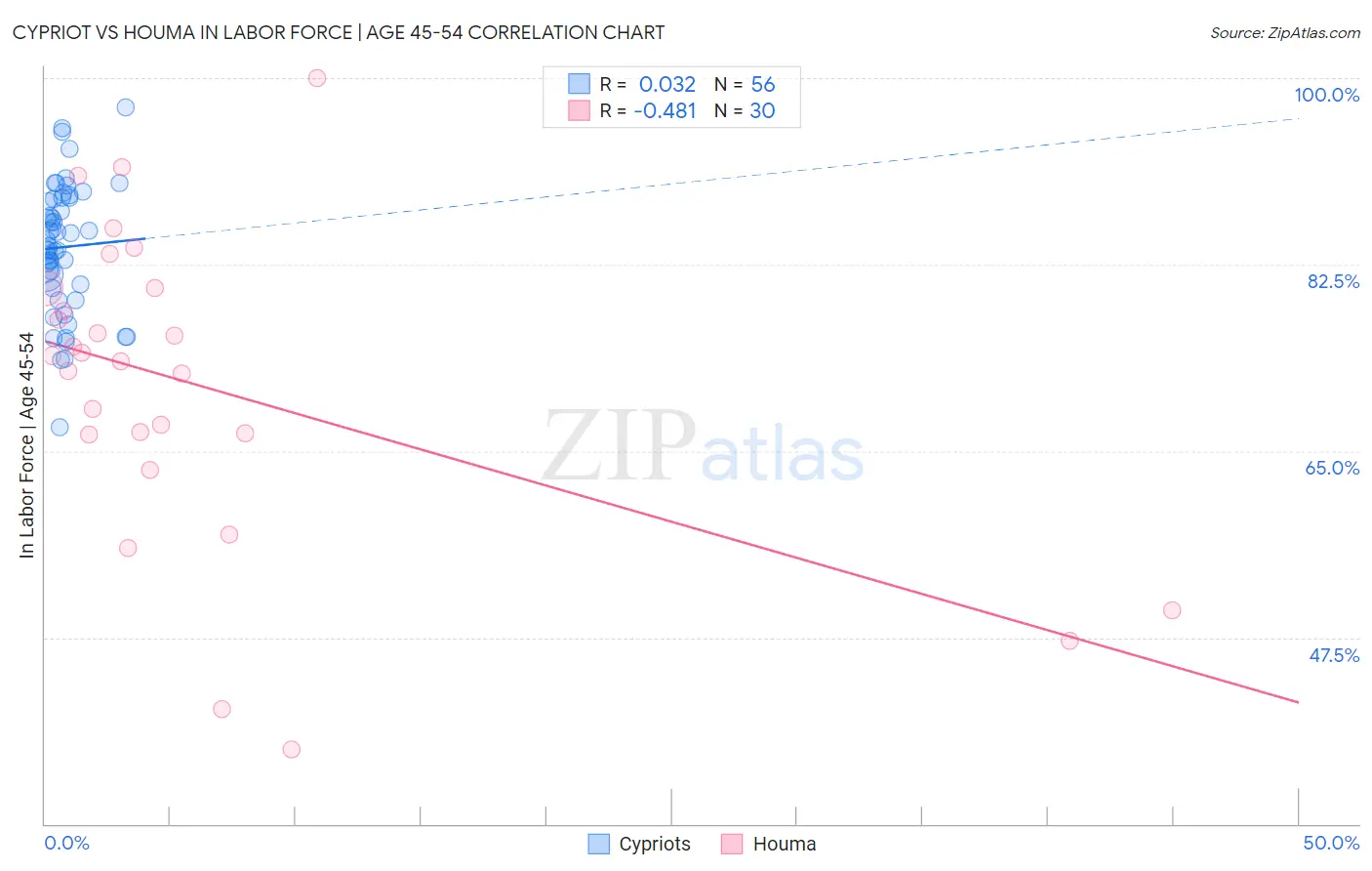 Cypriot vs Houma In Labor Force | Age 45-54
