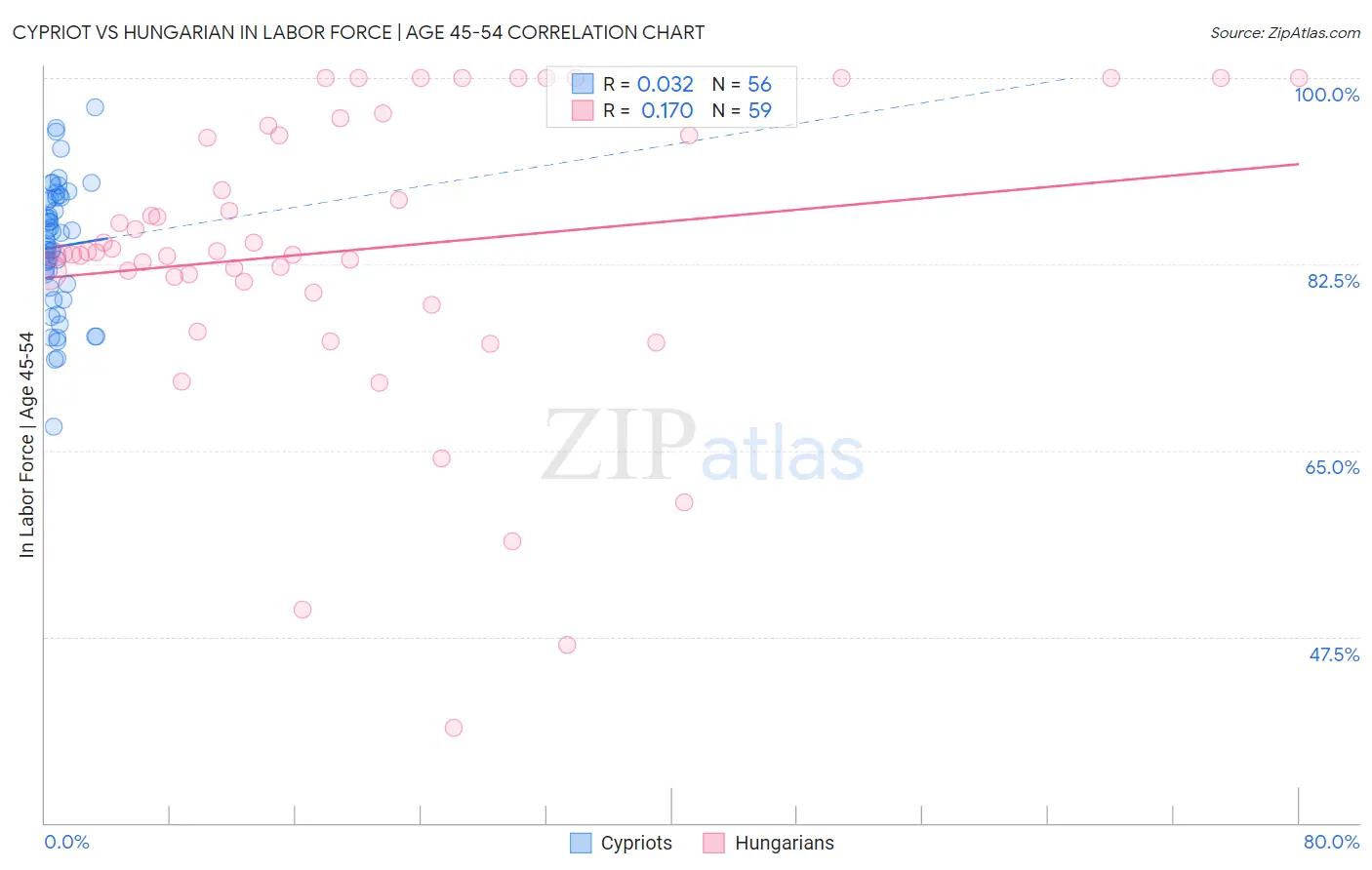 Cypriot vs Hungarian In Labor Force | Age 45-54